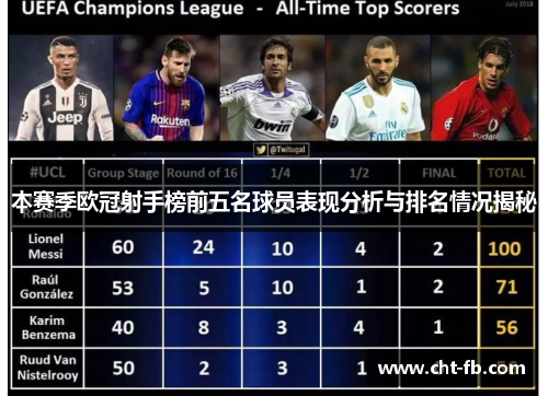 本赛季欧冠射手榜前五名球员表现分析与排名情况揭秘 本赛季欧冠射手榜前五名球员表现分析与排名情况揭秘